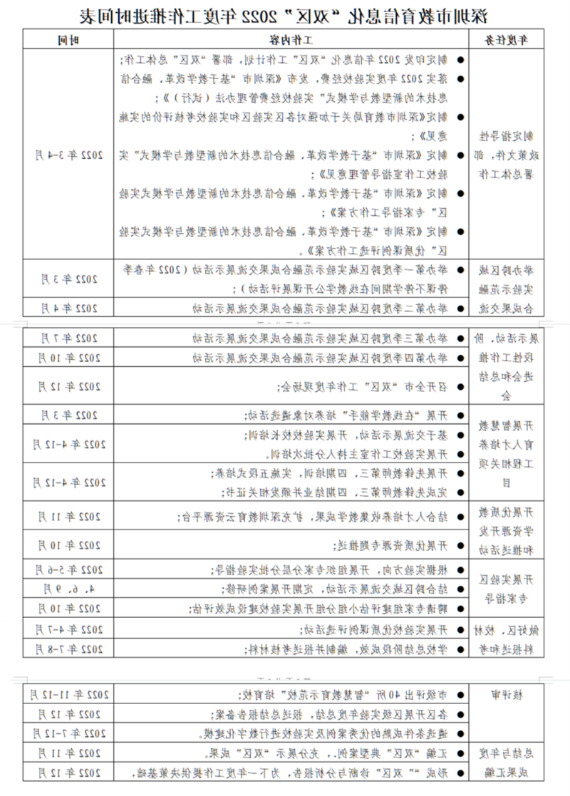 附表：深圳市教育信息化“双区”2022年度工作推进时间表.png
